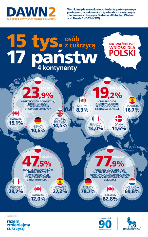 Co czwarta osoba w Polsce czuje si dyskryminowana z powodu cukrzycy