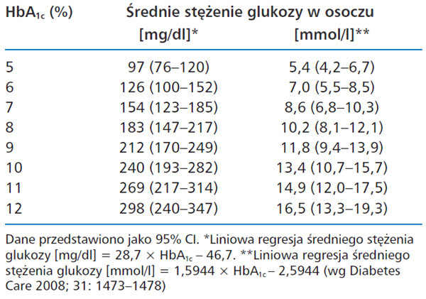 Związek między odsetkiem HbA1c a średnim stężeniem glukozy w osoczu
